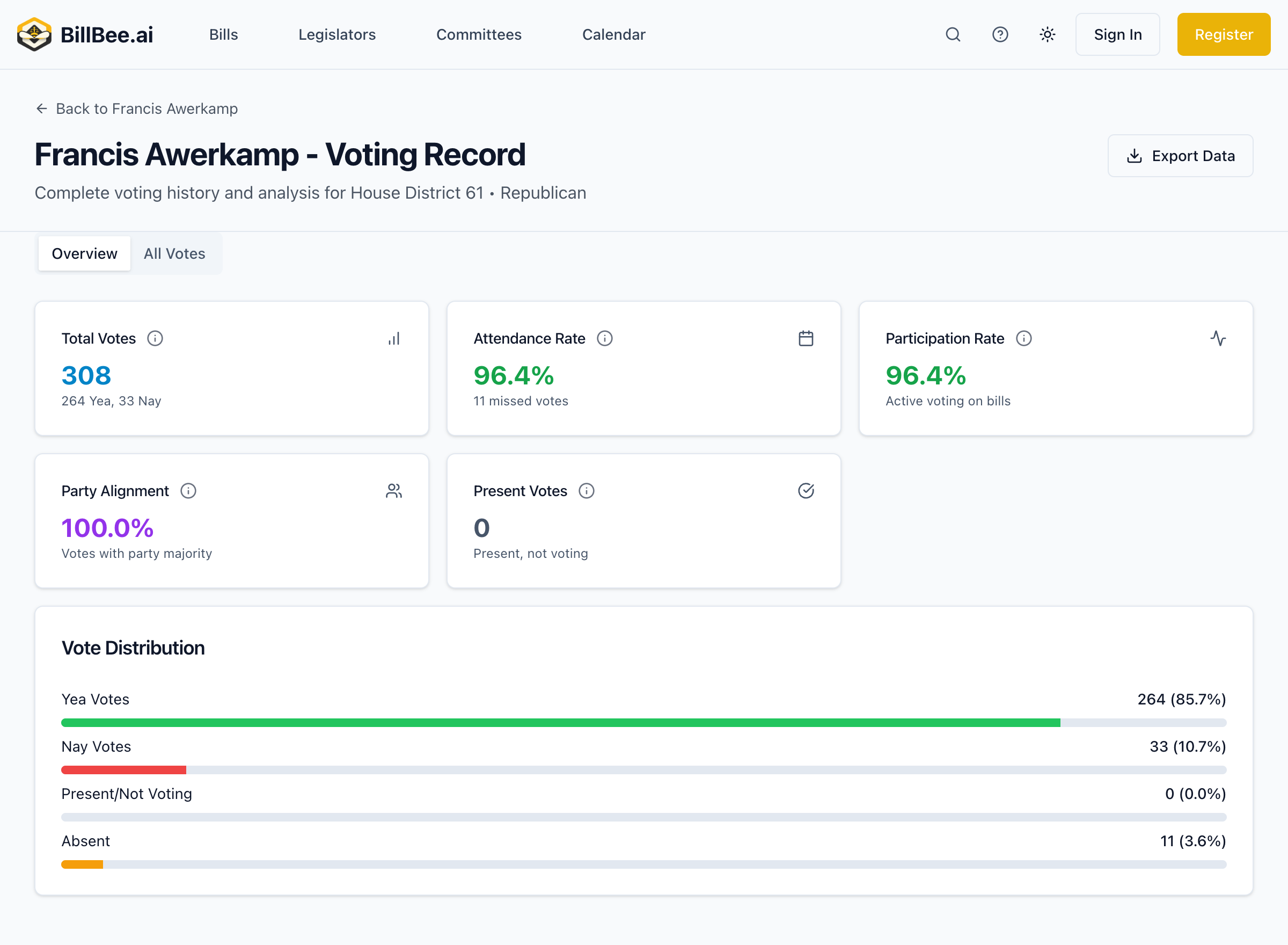 Legislator Voting Record